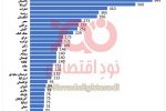 ایران در رتبه اول واردات چای طی سال ۲۰۲۲