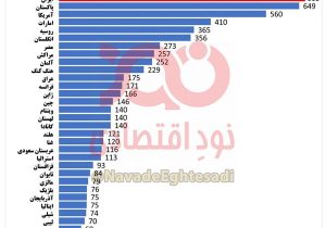 ایران در رتبه اول واردات چای طی سال ۲۰۲۲