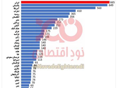 ایران در رتبه اول واردات چای طی سال ۲۰۲۲