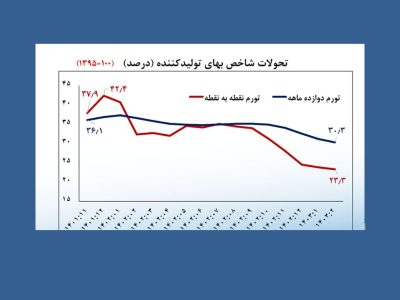 ایجاد مرکز مبادله با هدف تقویت حکمرانی ارزی/ کاهش سریع تورم تولیدکننده